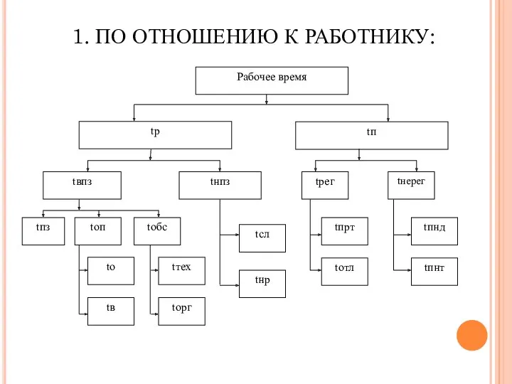 1. ПО ОТНОШЕНИЮ К РАБОТНИКУ: