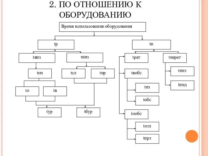 2. ПО ОТНОШЕНИЮ К ОБОРУДОВАНИЮ