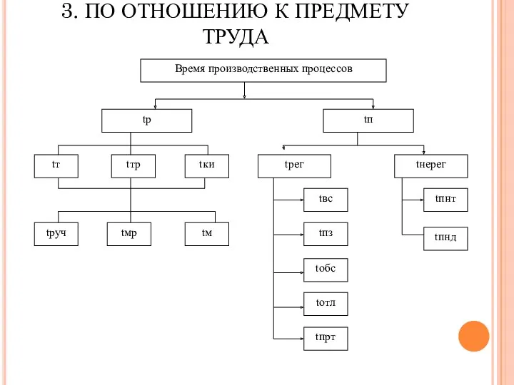 3. ПО ОТНОШЕНИЮ К ПРЕДМЕТУ ТРУДА