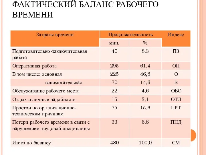 ФАКТИЧЕСКИЙ БАЛАНС РАБОЧЕГО ВРЕМЕНИ