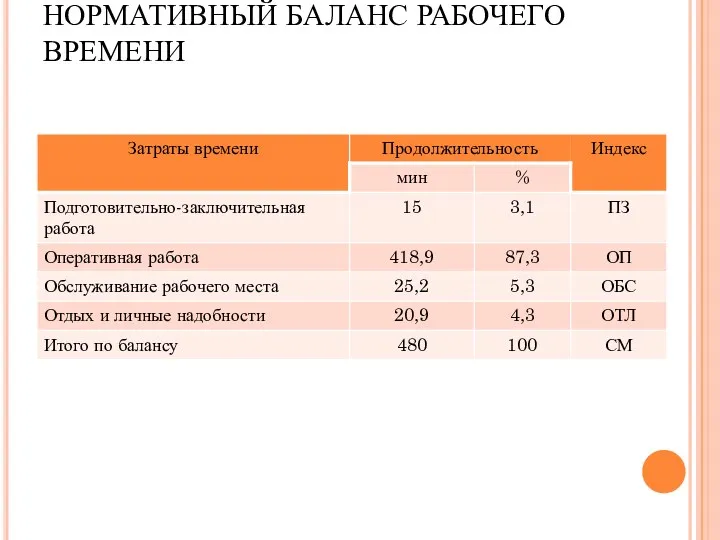 НОРМАТИВНЫЙ БАЛАНС РАБОЧЕГО ВРЕМЕНИ