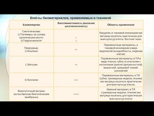 Классы биоматериалов, применяемых в тканевой инженерии