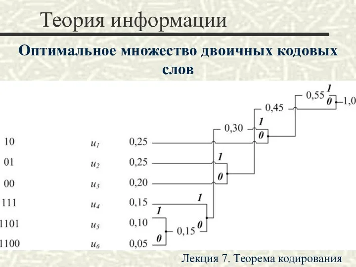 Теория информации Оптимальное множество двоичных кодовых слов Лекция 7. Теорема кодирования