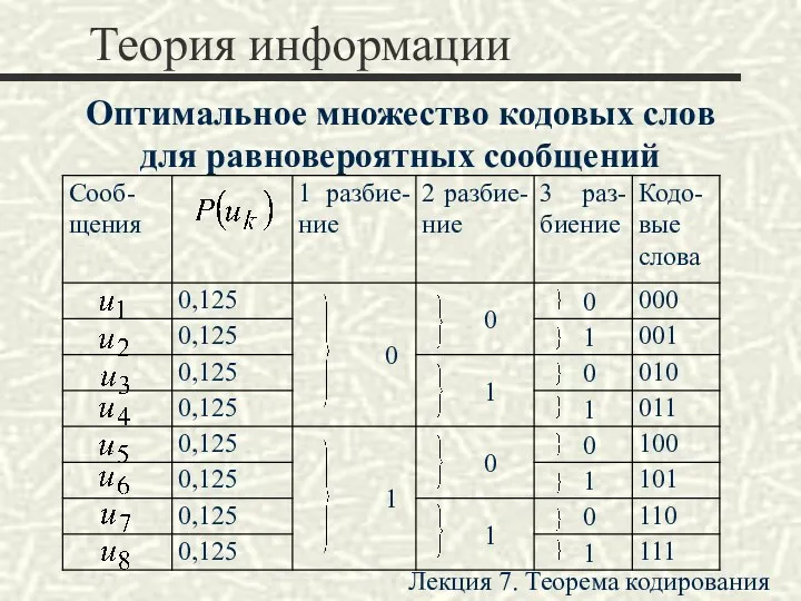 Теория информации Оптимальное множество кодовых слов для равновероятных сообщений Лекция 7. Теорема кодирования