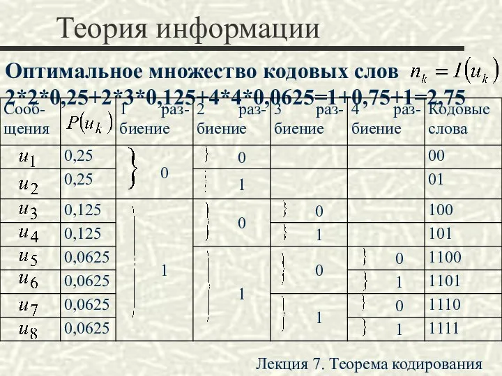 Теория информации Оптимальное множество кодовых слов 2*2*0,25+2*3*0,125+4*4*0,0625=1+0,75+1=2,75 Лекция 7. Теорема кодирования