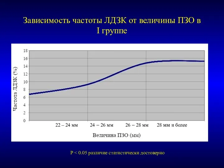 Зависимость частоты ЛДЗК от величины ПЗО в I группе P