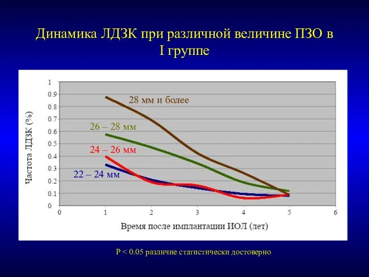 Динамика ЛДЗК при различной величине ПЗО в I группе 28