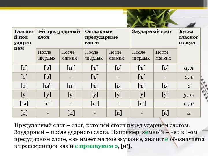 Таблица призвуков Предударный слог – слог, который стоит перед ударным