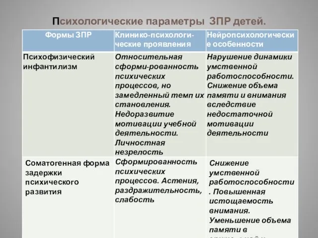 Психологические параметры ЗПР детей.