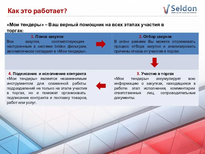 Как это работает? «Мои тендеры» – Ваш верный помощник на всех этапах участия в торгах: