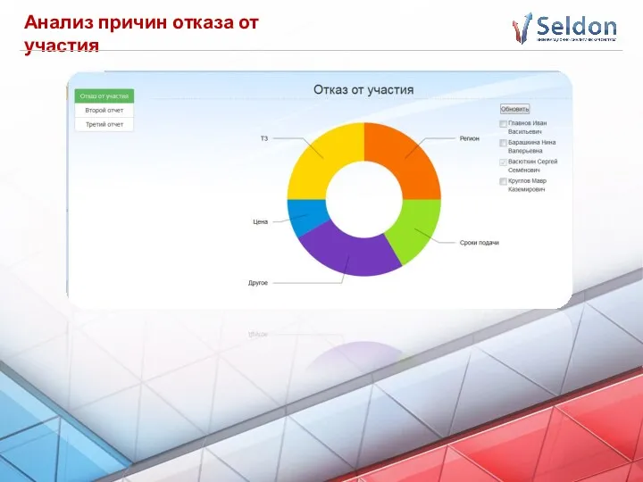 Анализ причин отказа от участия