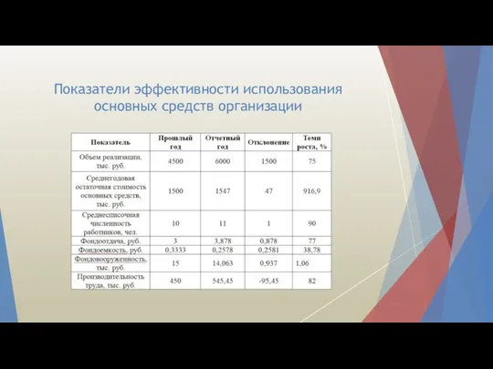 Показатели эффективности использования основных средств организации