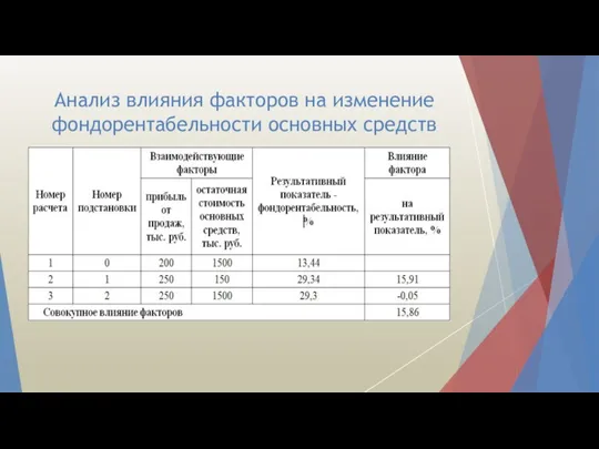 Анализ влияния факторов на изменение фондорентабельности основных средств