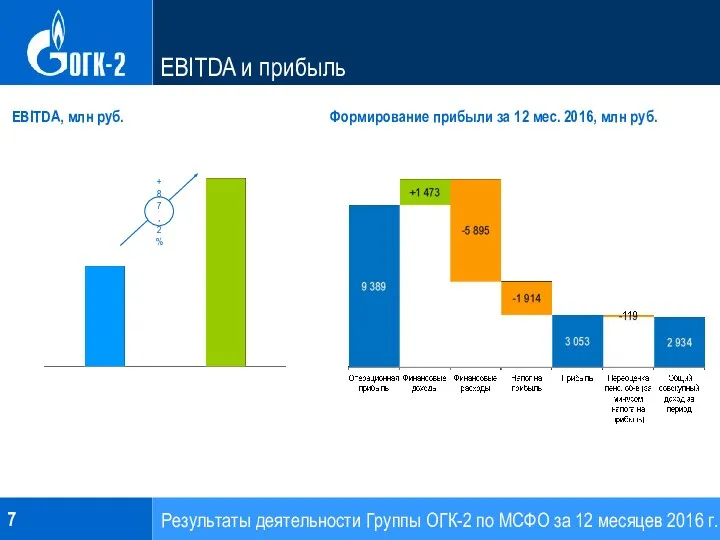 EBITDA и прибыль Формирование прибыли за 12 мес. 2016, млн руб. EBITDA, млн руб. +87,2%