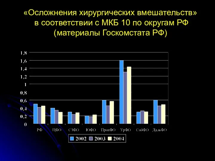 «Осложнения хирургических вмешательств» в соответствии с МКБ 10 по округам РФ (материалы Госкомстата РФ)