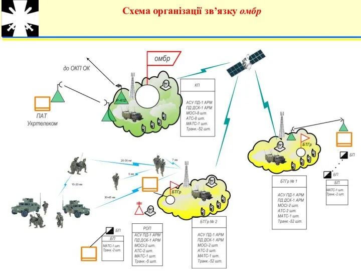 Схема організації зв’язку омбр