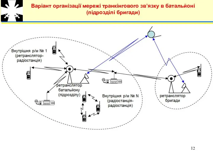 Варіант організації мережі транкінгового зв’язку в батальйоні (підрозділі бригади)