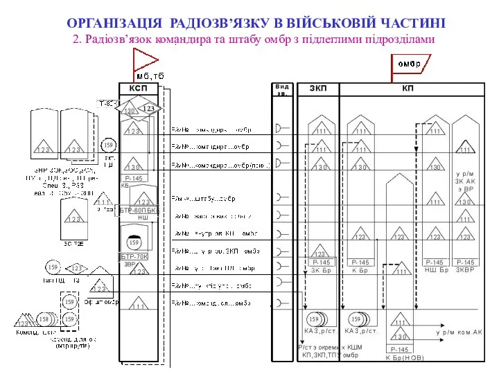 2. Радіозв’язок командира та штабу омбр з підлеглими підрозділами ОРГАНІЗАЦІЯ РАДІОЗВ’ЯЗКУ В ВІЙСЬКОВІЙ ЧАСТИНІ