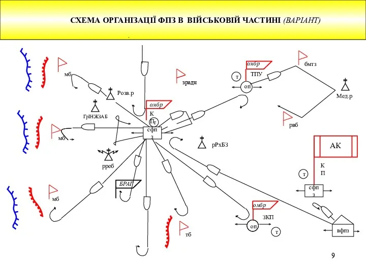 СХЕМА ОРГАНІЗАЦІЇ ФПЗ В ВІЙСЬКОВІЙ ЧАСТИНІ (ВАРІАНТ)