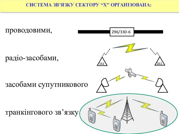 проводовими, радіо-засобами, засобами супутникового транкінгового зв’язку 296/330-6 161 161 СИСТЕМА ЗВ’ЯЗКУ СЕКТОРУ “Х” ОРГАНІЗОВАНА: