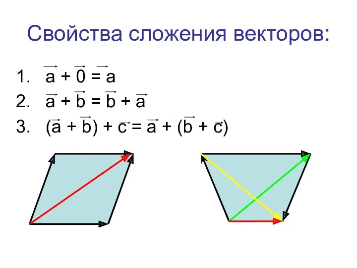 Свойства сложения векторов: a + 0 = a a +