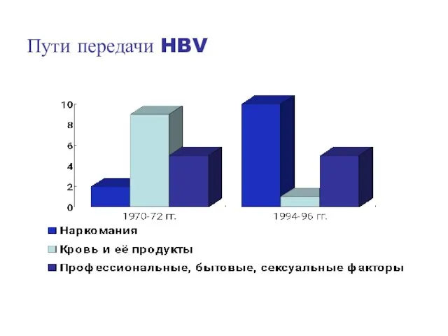 Пути передачи HBV