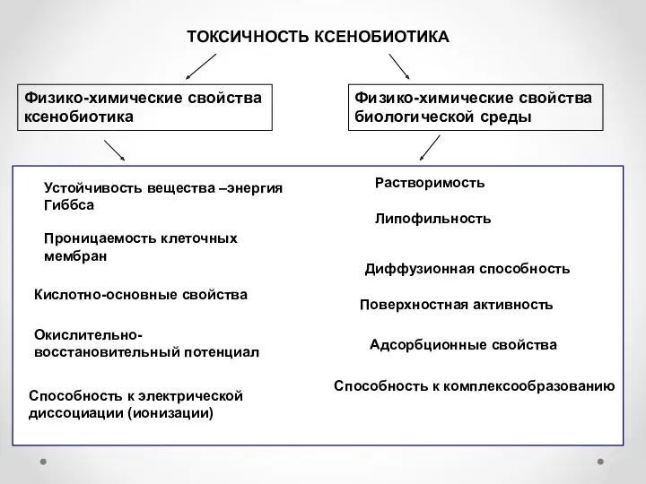 ТОКСИЧНОСТЬ КСЕНОБИОТИКА Адсорбционные свойства Физико-химические свойства биологической среды Устойчивость вещества