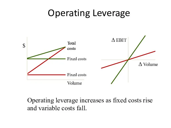 Operating Leverage Volume $ Fixed costs Total costs Δ EBIT