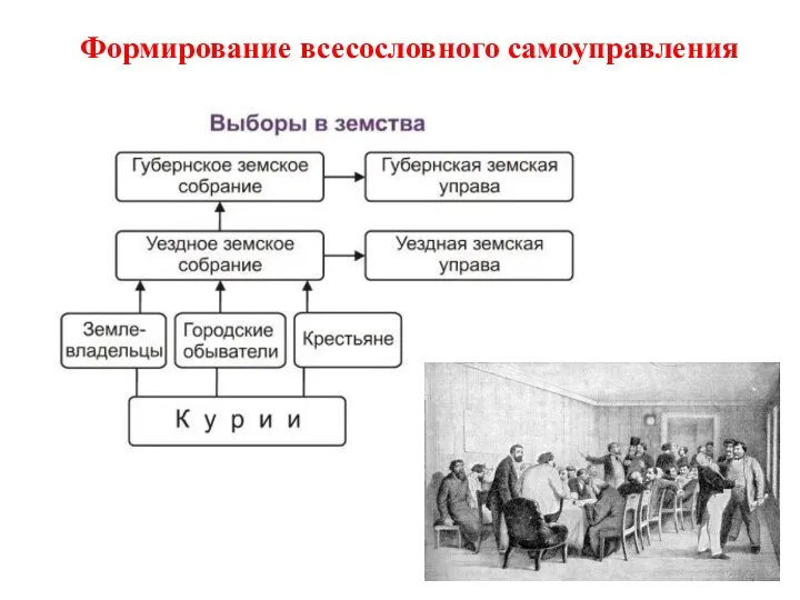 Формирование всесословного самоуправления