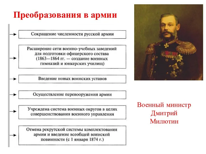 Преобразования в армии Военный министр Дмитрий Милютин