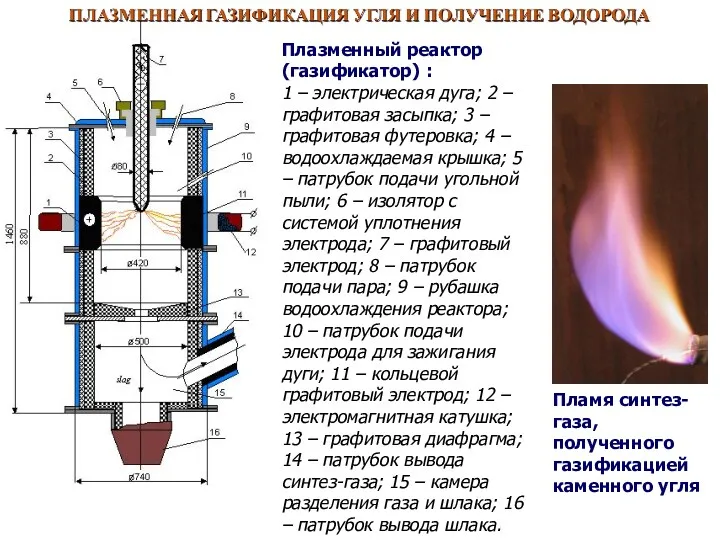 Плазменный реактор (газификатор) : 1 – электрическая дуга; 2 – графитовая засыпка; 3