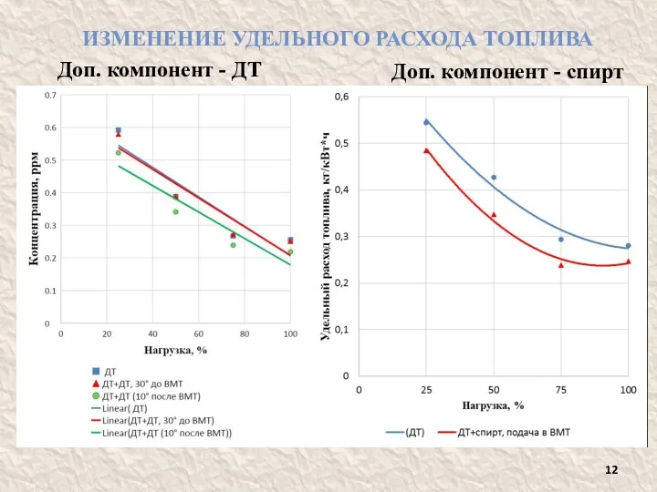 ИЗМЕНЕНИЕ УДЕЛЬНОГО РАСХОДА ТОПЛИВА Доп. компонент - спирт Доп. компонент - ДТ