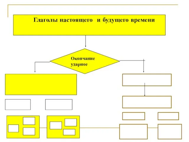 Глаголы настоящего и будущего времени Окончание ударное