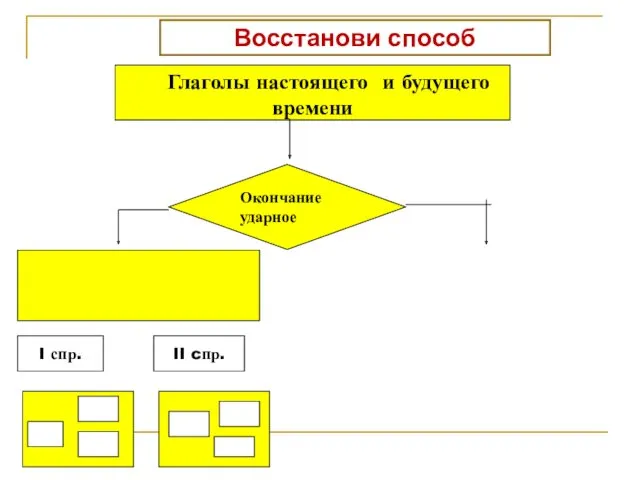 Глаголы настоящего и будущего времени Окончание ударное I спр. II cпр. Восстанови способ