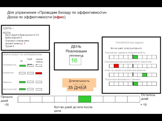 ДЕНЬ Реализации проекта 16 Кол-во дней до или после цели