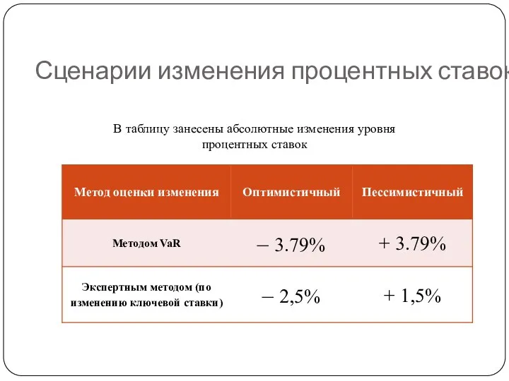 Сценарии изменения процентных ставок В таблицу занесены абсолютные изменения уровня процентных ставок