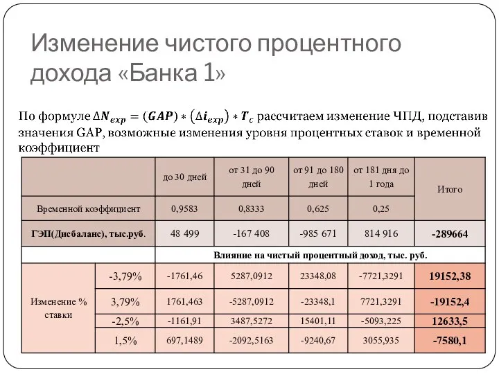 Изменение чистого процентного дохода «Банка 1»