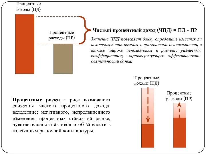 Процентные доходы (ПД) Процентные расходы (ПР) Чистый процентный доход (ЧПД)