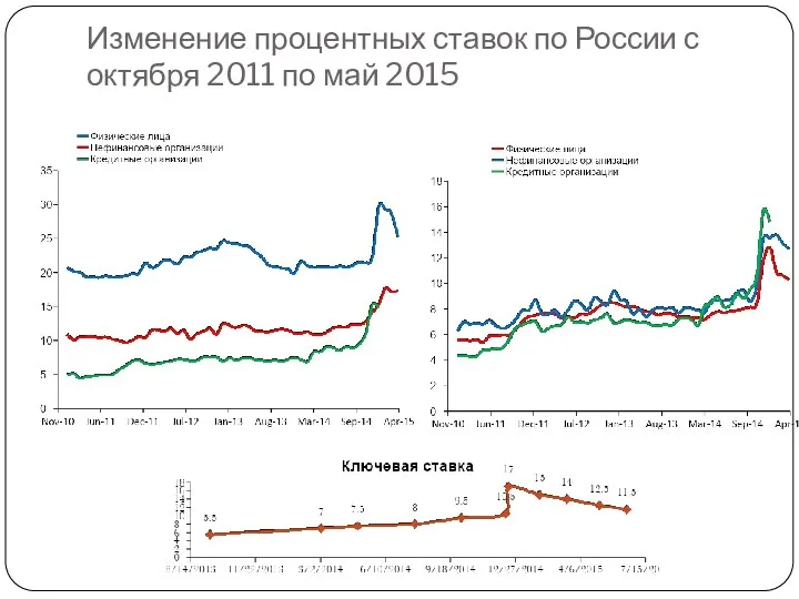 Изменение процентных ставок по России с октября 2011 по май 2015