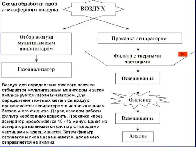 Схема обработки проб атмосферного воздуха Воздух для определения газового состава