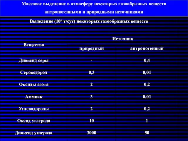 Массовое выделение в атмосферу некоторых газообразных веществ антропогенными и природными источниками