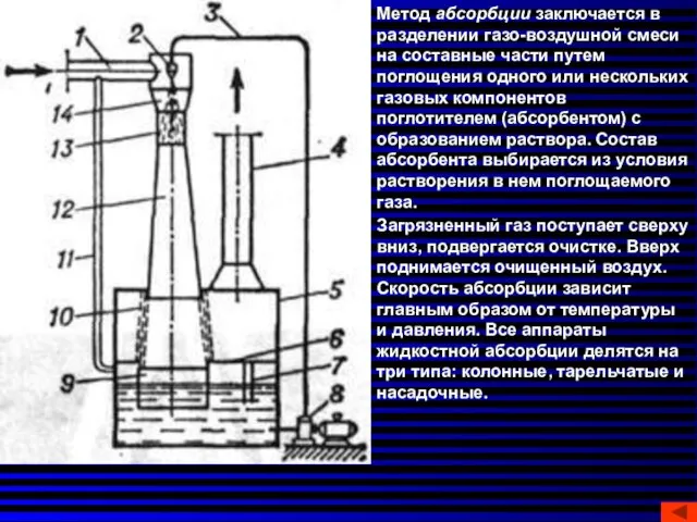 Метод абсорбции заключается в разделении газо-воздушной смеси на составные части