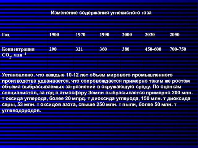 Изменение содержания углекислого газа Установлено, что каждые 10-12 лет объем