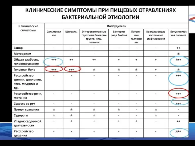 Пищевые отравления микробной этиологии.