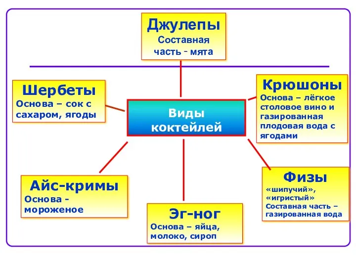 Виды коктейлей Джулепы Составная часть - мята Физы «шипучий», «игристый»