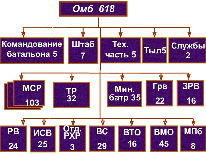 МСР МСР Омб 618 Командование батальона 5 Штаб 7 Тыл5