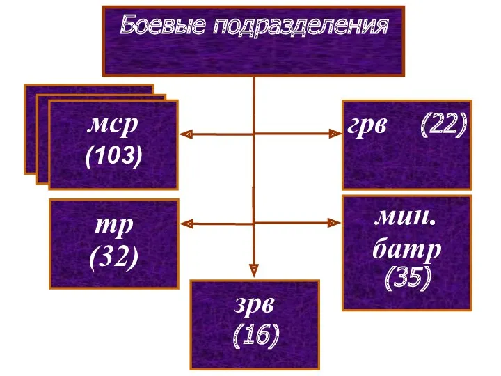 мср (114) мср (114) Боевые подразделения мср (103) грв (22)