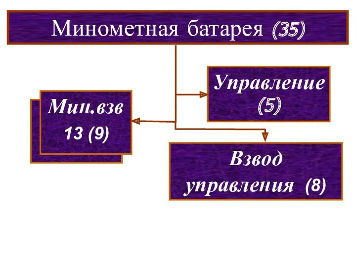 мсв (114) Минометная батарея (35) Мин.взв 13 (9) Управление (5) Взвод управления (8)