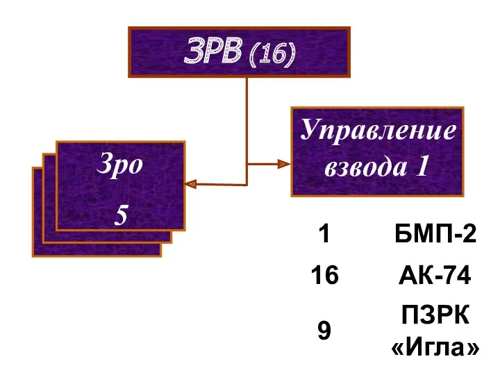 мсв (114) мсв (114) ЗРВ (16) Зро 5 Управление взвода 1