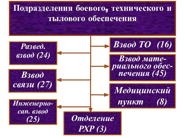 Взвод мате-риального обес-печения (45) Отделение РХР (3) Подразделения боевого, технического